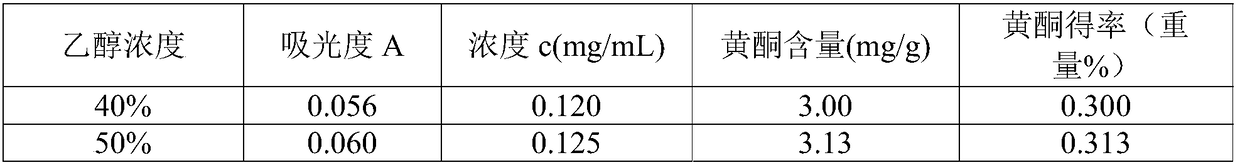 Method for extracting flavones from Castanopsis sclerophylla fruits