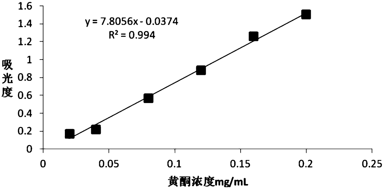 Method for extracting flavones from Castanopsis sclerophylla fruits