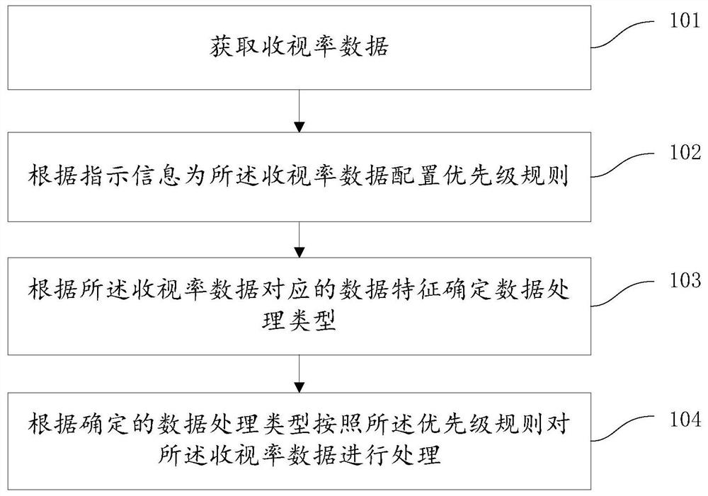 A data processing method and device