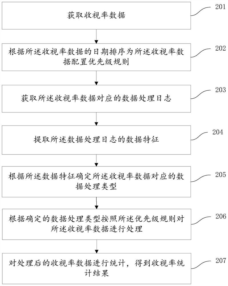 A data processing method and device