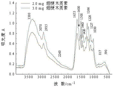 A method for quantitative detection of tobacco lignin by mid-infrared spectroscopy