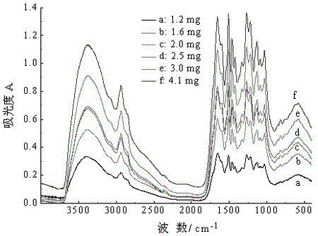 A method for quantitative detection of tobacco lignin by mid-infrared spectroscopy