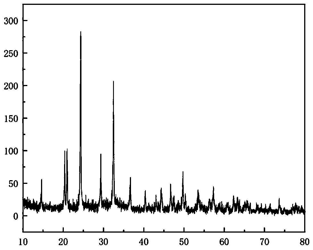 Fluorinated zirconium-manganese-sodium phosphate/carbon composite material, positive electrode material, positive electrode, sodium ion battery and preparation method of fluorinated zirconium-manganese-sodium phosphate/carbon composite material