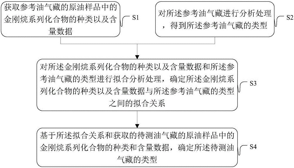 Method and device for determining type of oil and gas reservoir