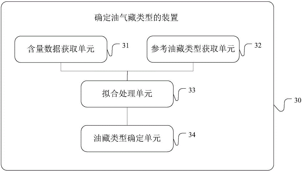 Method and device for determining type of oil and gas reservoir