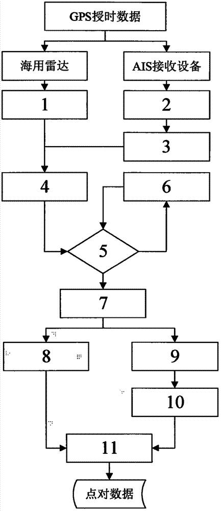 A point pair construction method of measured value and ais true value for marine radar calibration