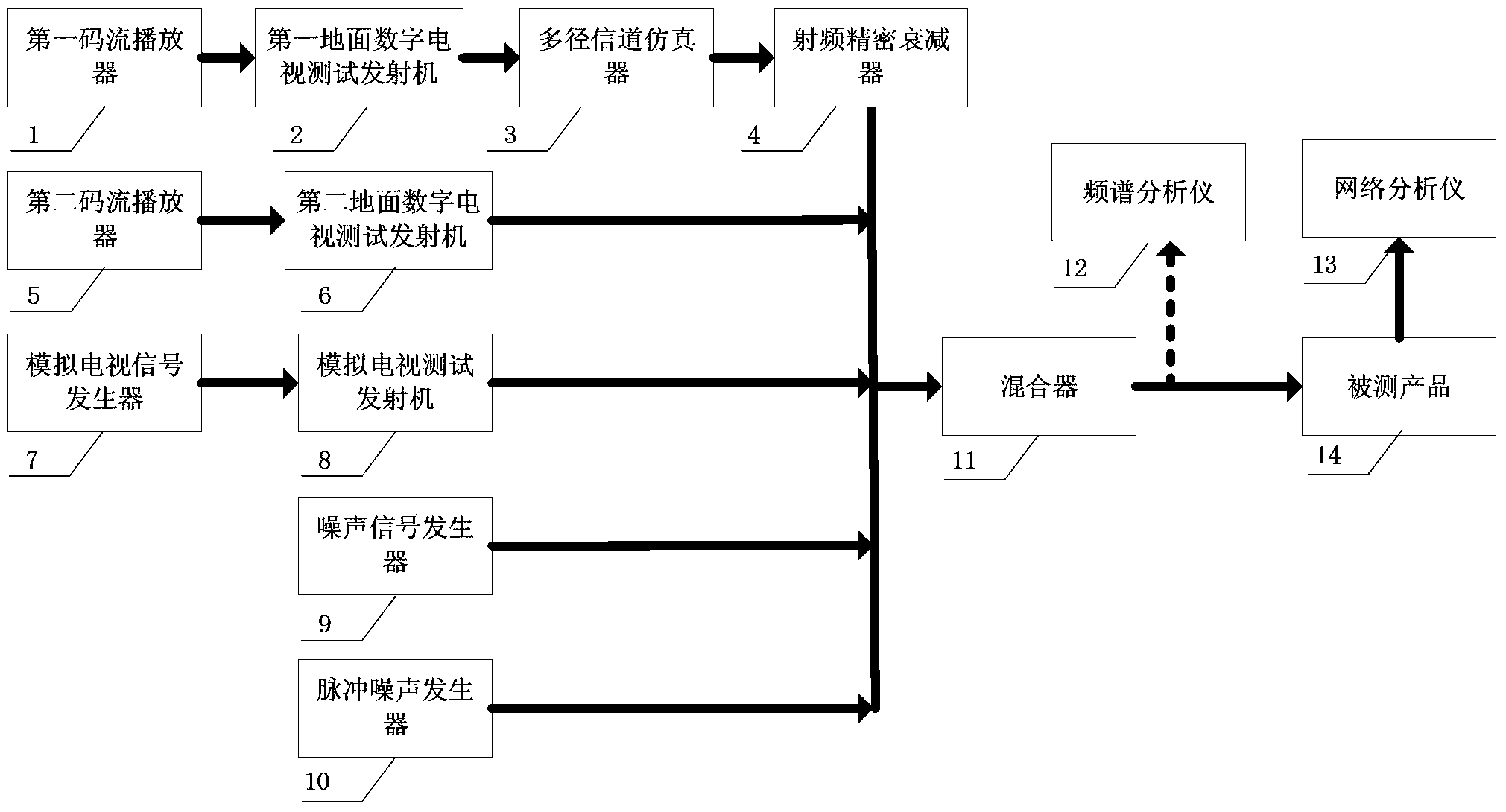 Rapid method for detecting terrestrial digital television product performance under experiment (test) room environment and radio frequency test stream library