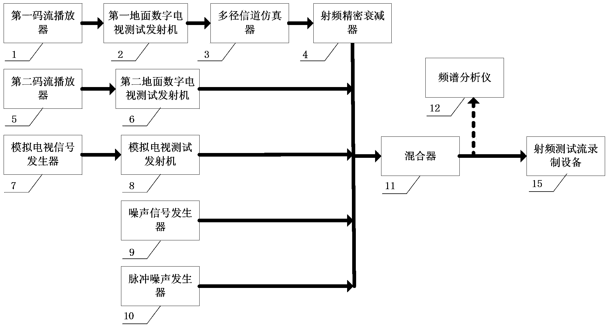 Rapid method for detecting terrestrial digital television product performance under experiment (test) room environment and radio frequency test stream library