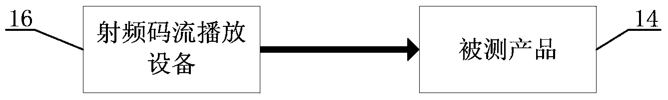 Rapid method for detecting terrestrial digital television product performance under experiment (test) room environment and radio frequency test stream library