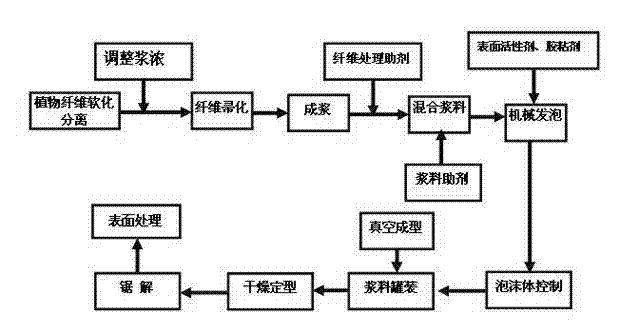 Flame-retardant plant fiber construction heat-insulation wall material and preparation method thereof