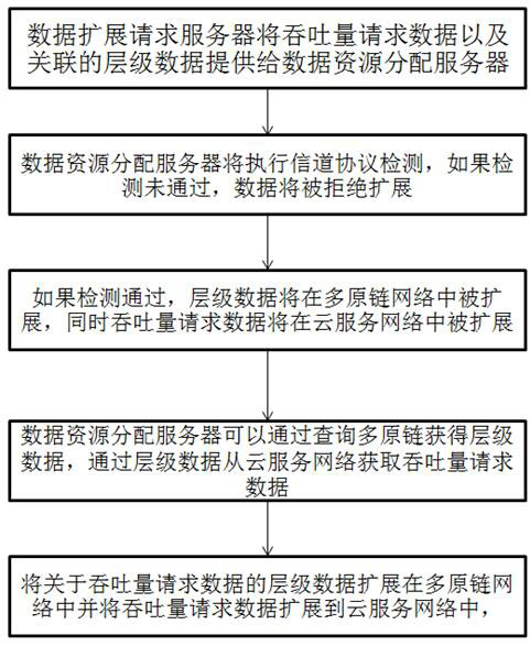 A Multi-Origin Chain Throughput Scaling Method Based on Layer Logic