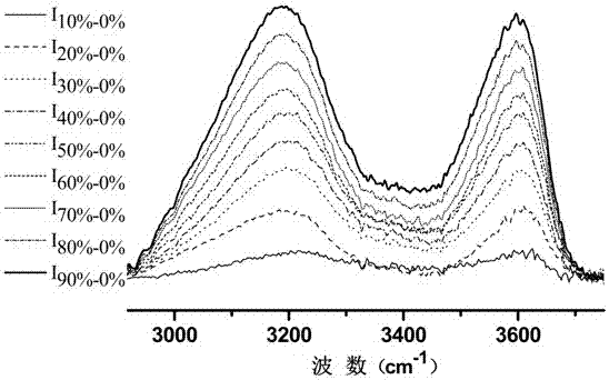 Wood moisture content detection method based on infrared difference spectrum technology