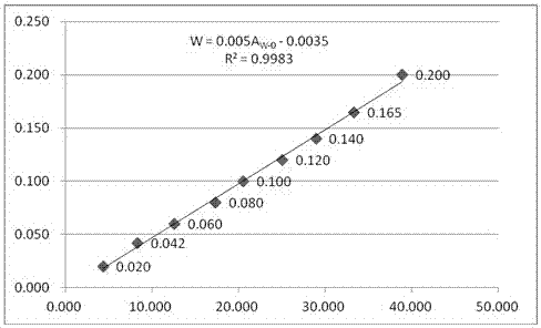 Wood moisture content detection method based on infrared difference spectrum technology