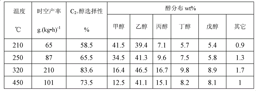 Cu-Fe-Co base catalyst used for synthesizing low carbon alcohol by utilizing synthesis gas as well as preparation method and application thereof in low carbon alcohol synthesizing process by virtue of synthesis gas