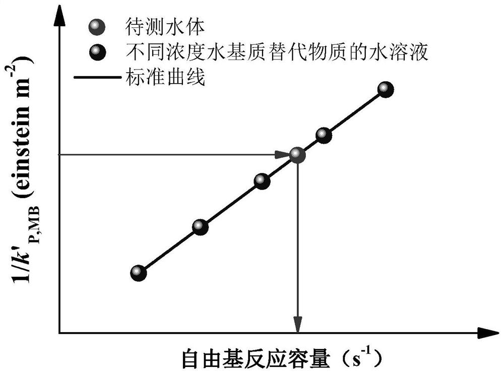 A prediction method for the degradation rate of organic pollutants in the actual water UV advanced oxidation process