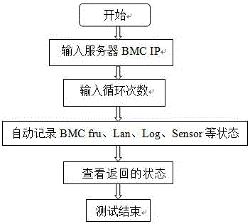 Method for automatically testing server BMC stability