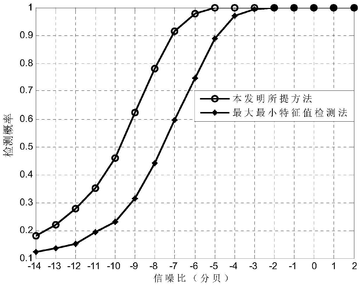 A Dual-Eigen Spectrum Sensing Method Based on Maximum Eigenvalue and Principal Eigenvector