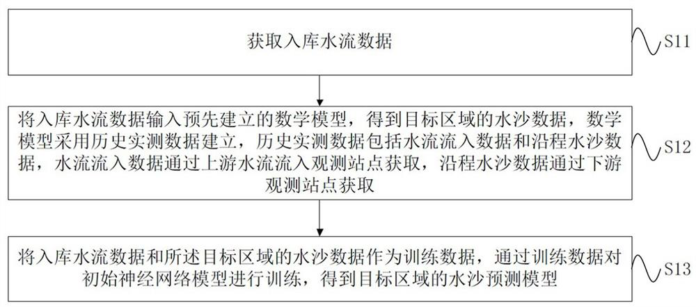 Reservoir water and sediment prediction model training, reservoir water and sediment prediction method and device