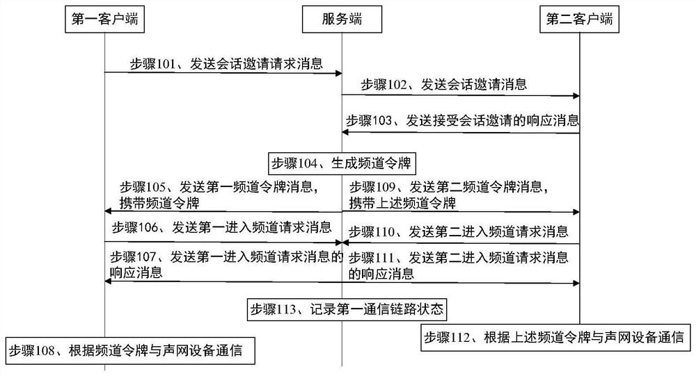 Communication link establishment method, device, equipment and storage medium