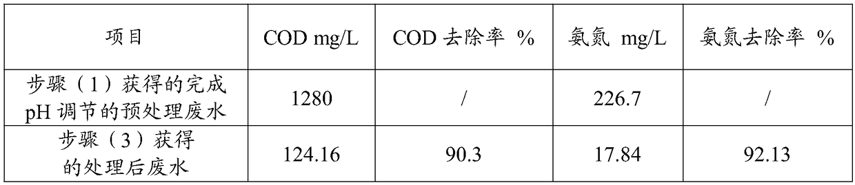 Wet desulfurization wastewater treatment method