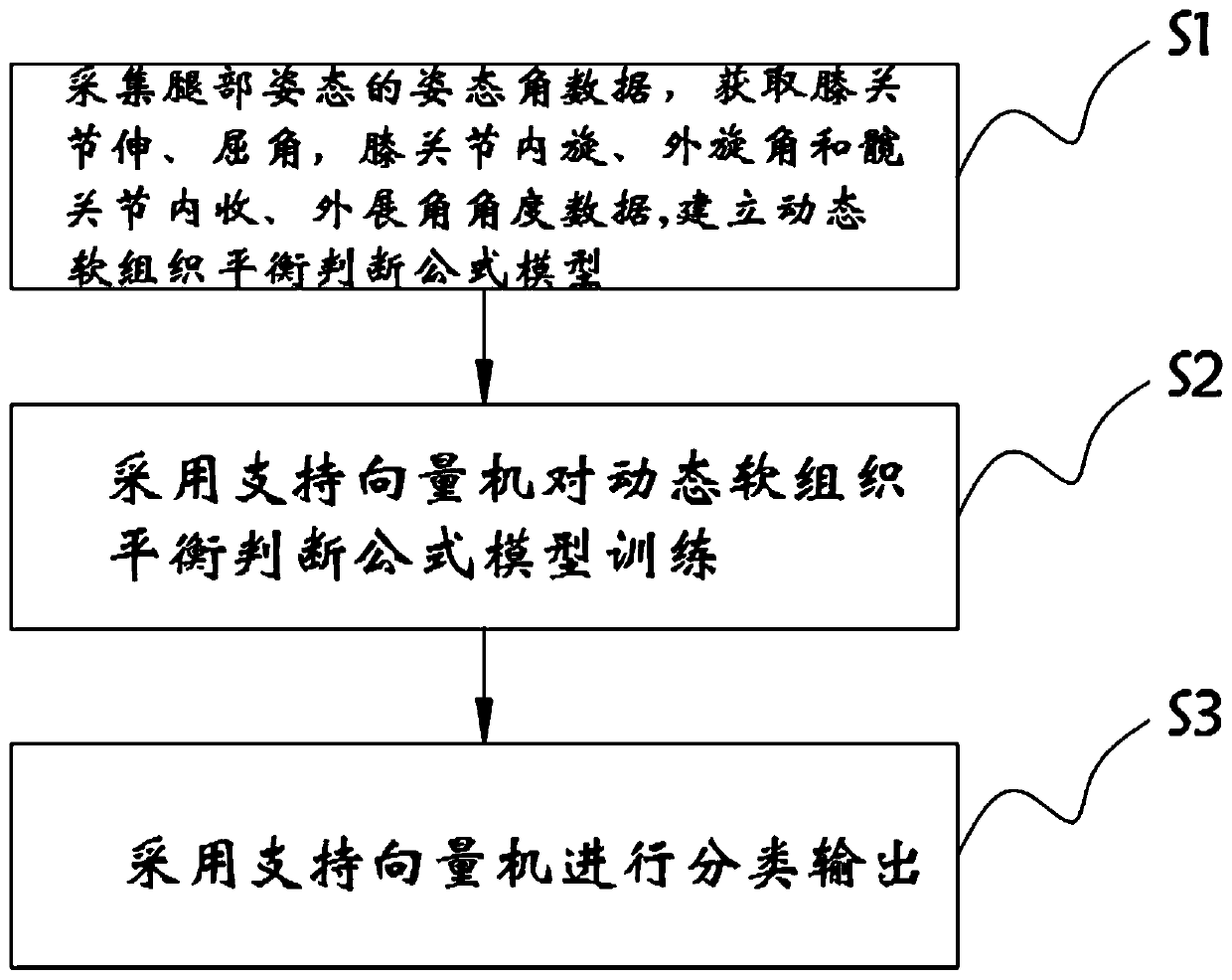 Judgment method for dynamic soft tissue balance during total knee replacement based on support vector machine