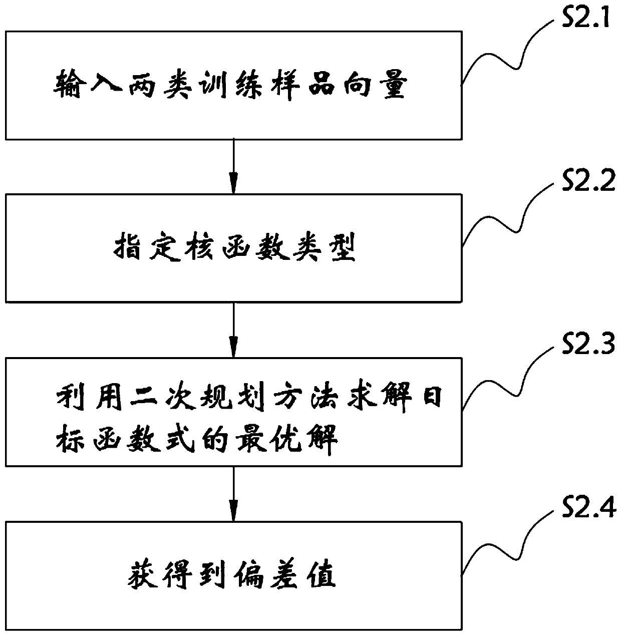 Judgment method for dynamic soft tissue balance during total knee replacement based on support vector machine