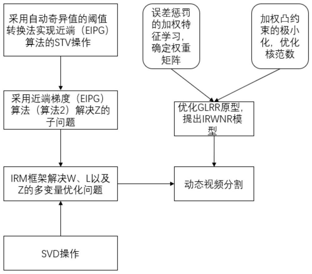 Dynamic Video Segmentation Method Based on Weighted Non-convex Regularization and Iteratively Reconstrained Low-Rank Representation