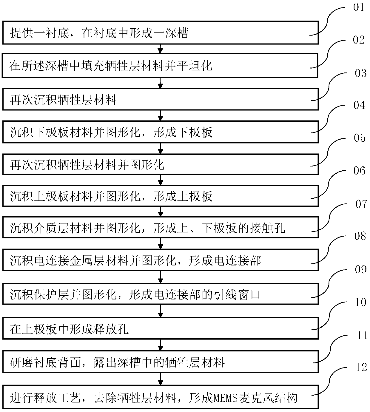 MEMS microphone manufacturing method