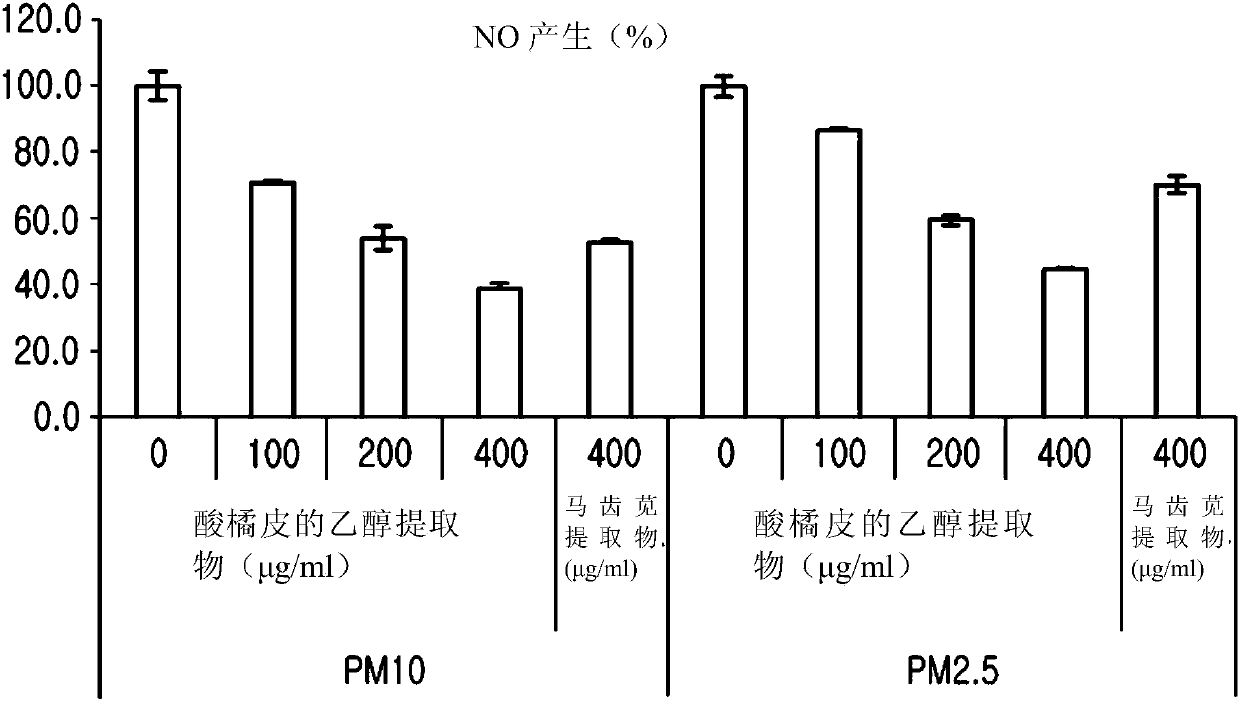 Composition for alleviating skin inflammation caused by yellow dust and fine particulate, comprising natural plant extract