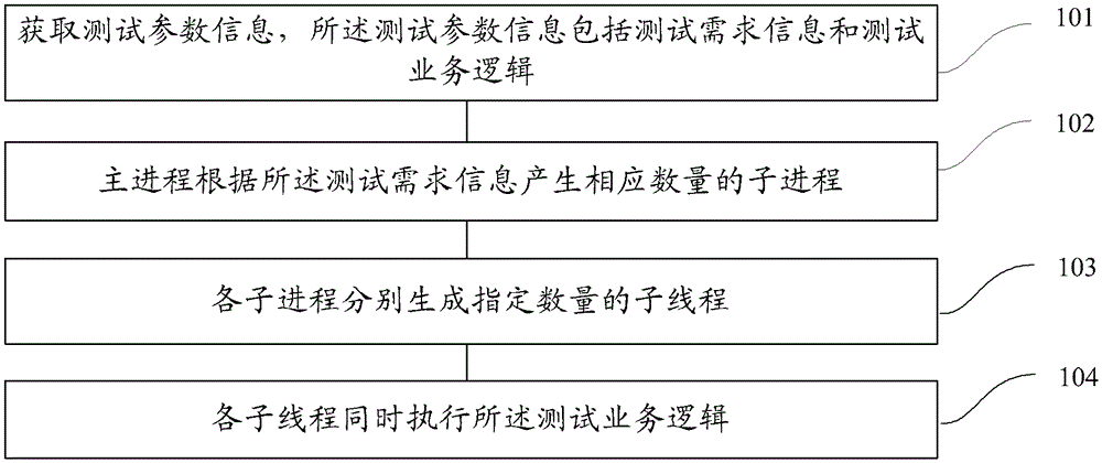 A pressure generation method and device for testing