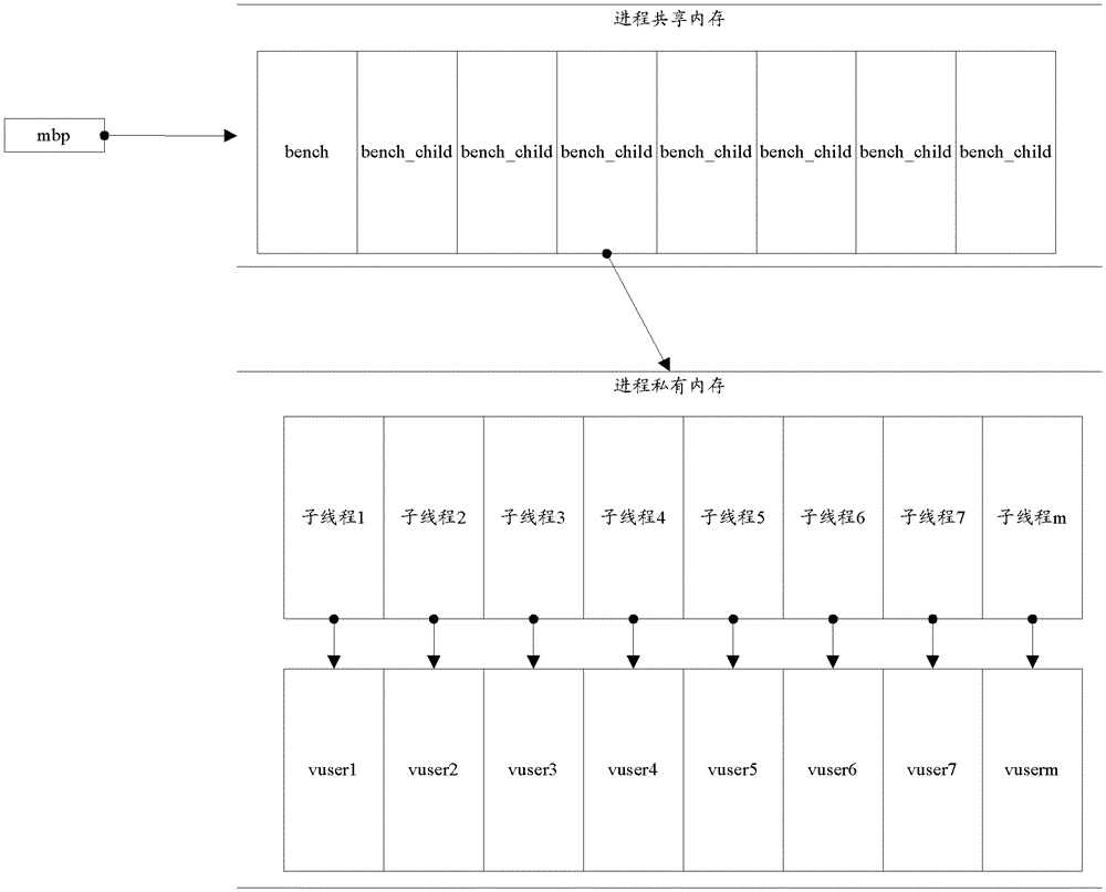 A pressure generation method and device for testing