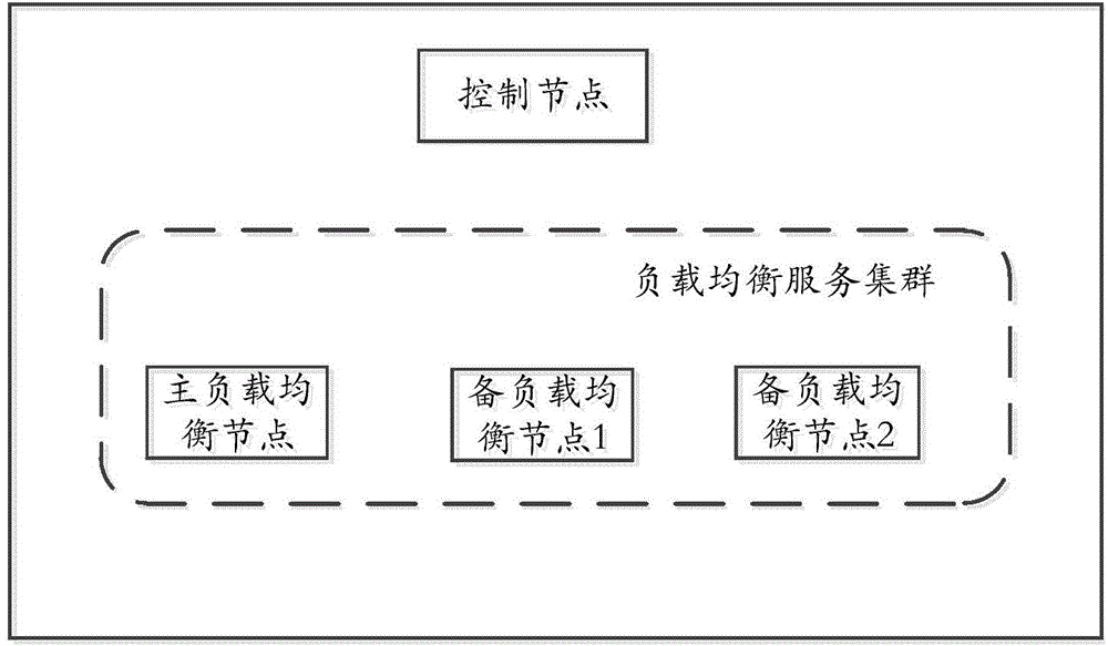 High available realizing method and equipment of load balancing service