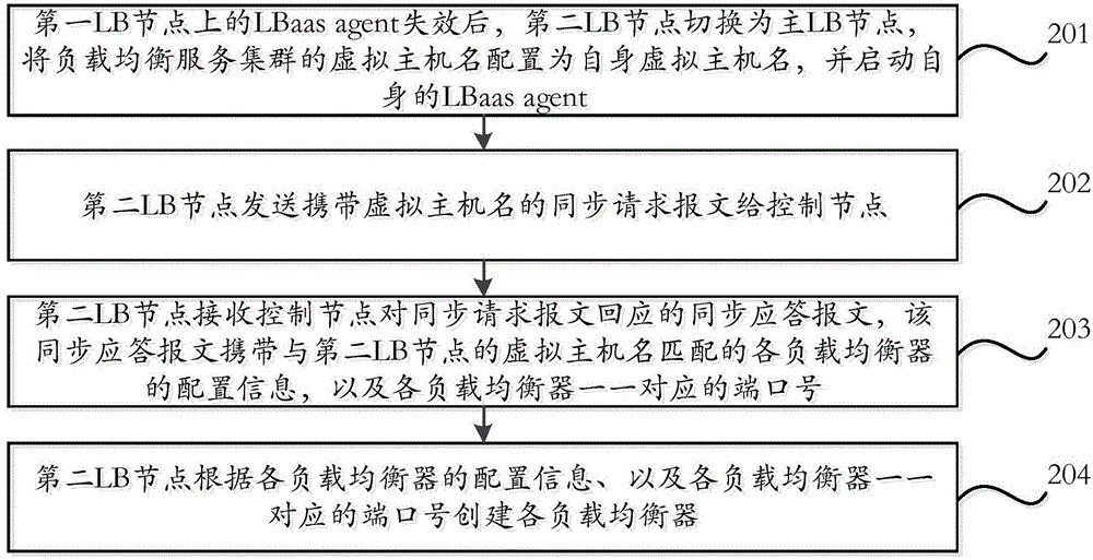 High available realizing method and equipment of load balancing service