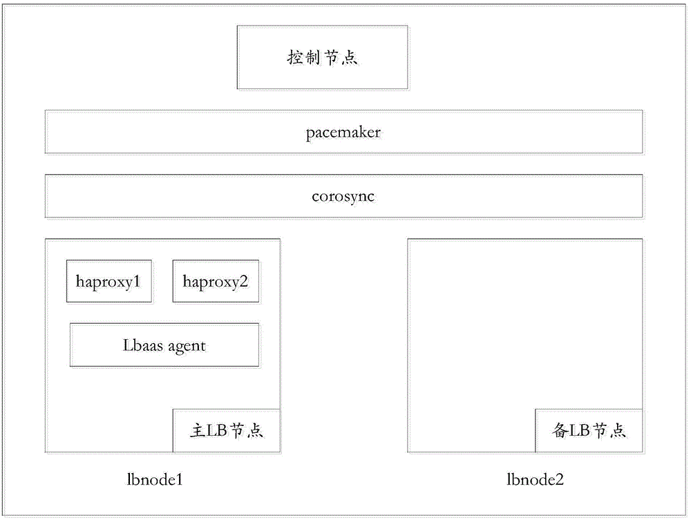 High available realizing method and equipment of load balancing service