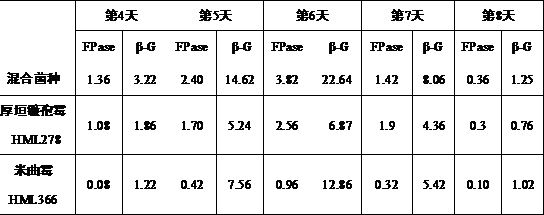 A method for producing cellulase by mixed fermentation of aspergillus oryzae and fusarium chlamydoides