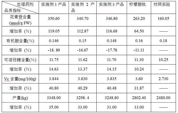 Fruit induction coloring agent composition