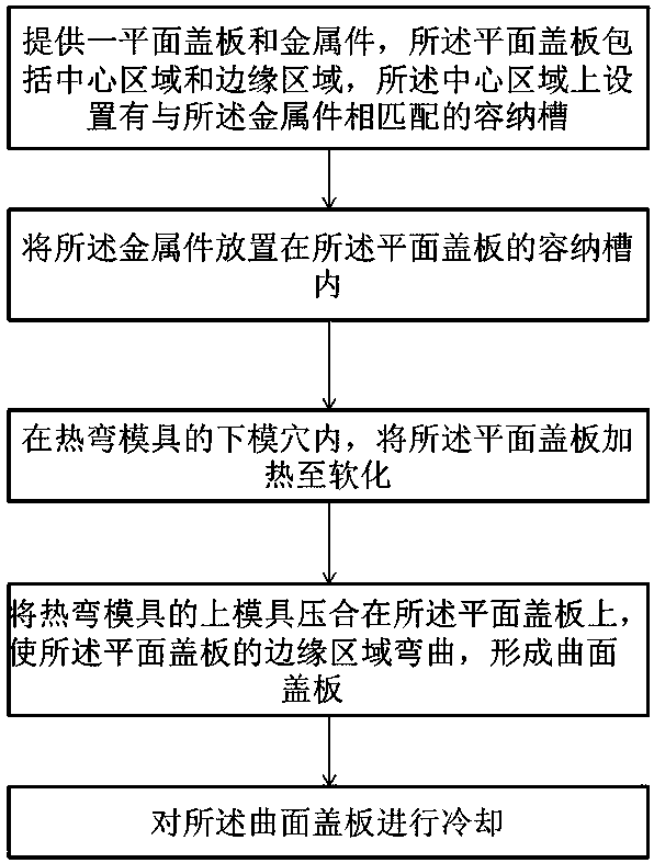 Manufacturing method for curved surface cover plate and curved surface cover plate