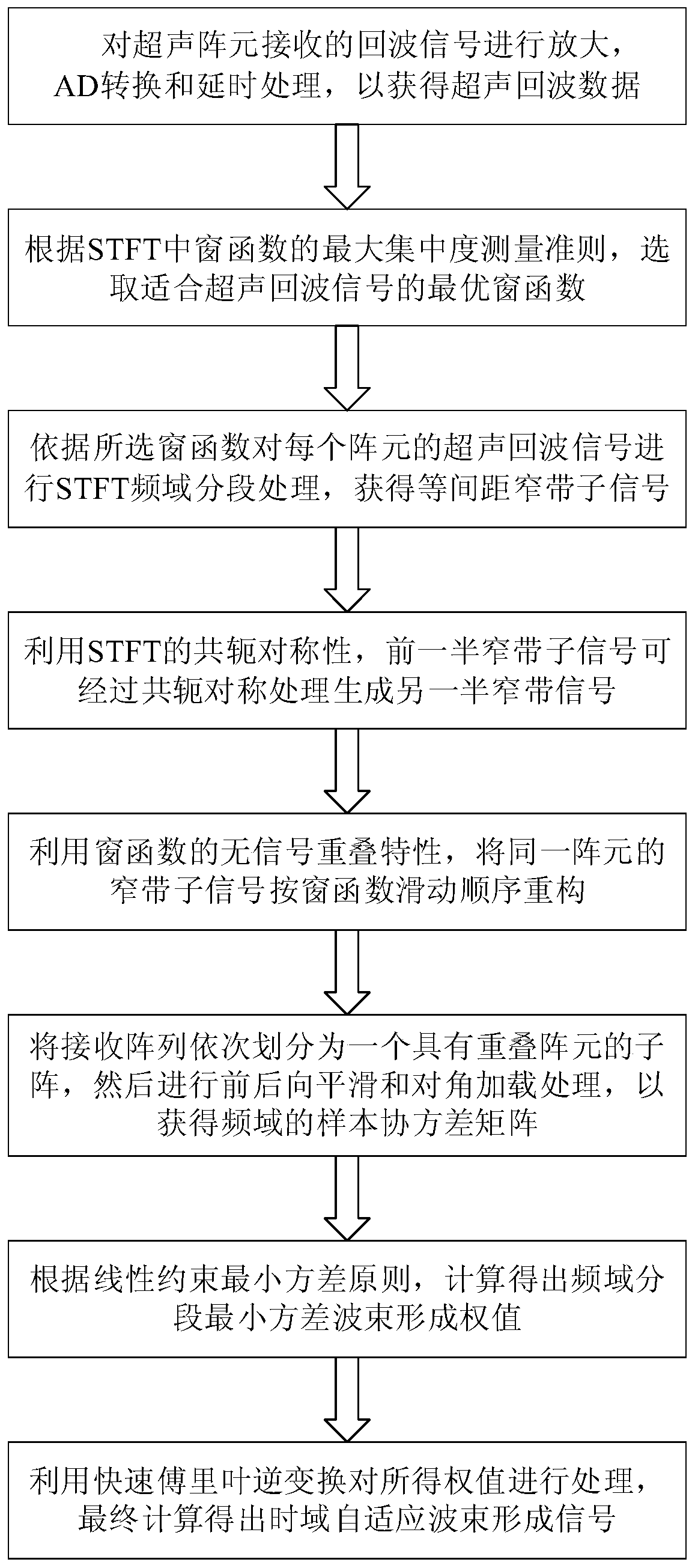 High-resolution minimum variance ultrasonic imaging method based on frequency domain segmentation