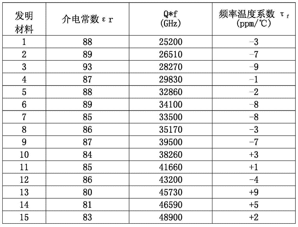 High-dielectric microwave ceramic dielectric material, and preparation method and use thereof