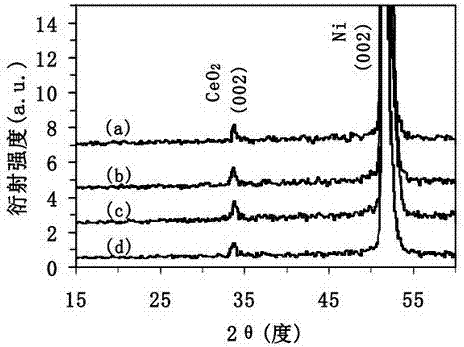 Multi-channel laser coating method for preparing cerium dioxide seed layer