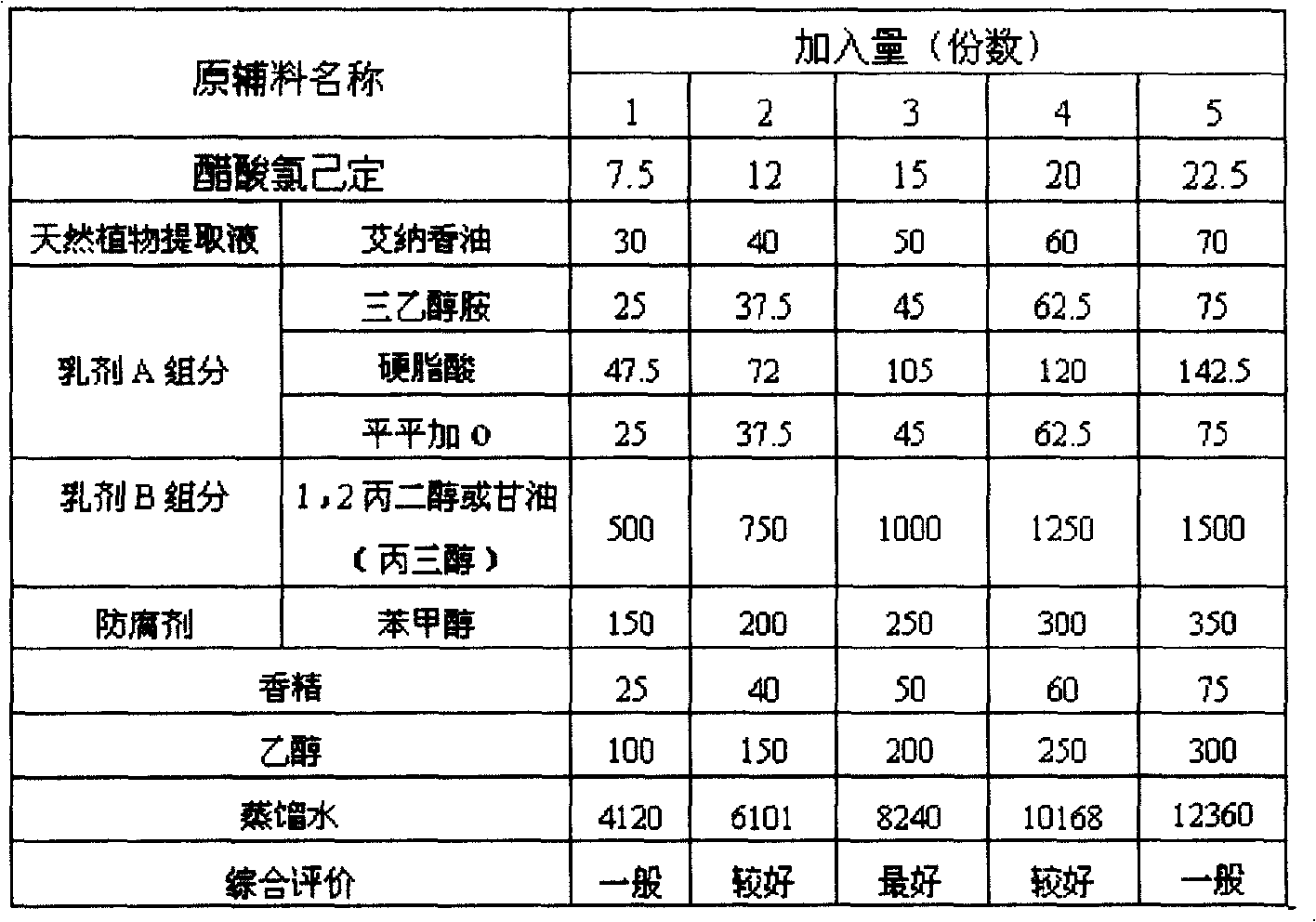 Vaginal foam preparation of chlorhexidine acetate and its preparing process