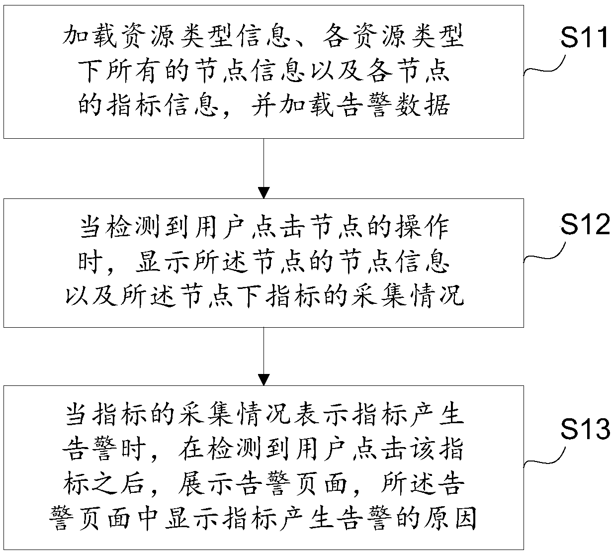 Realization method of cluster index alarm and cluster index alarm system