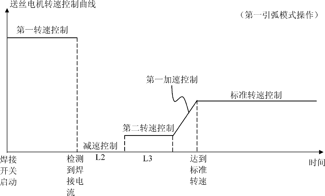 Arc striking control method for gas metal arc welding and welding machine therefor