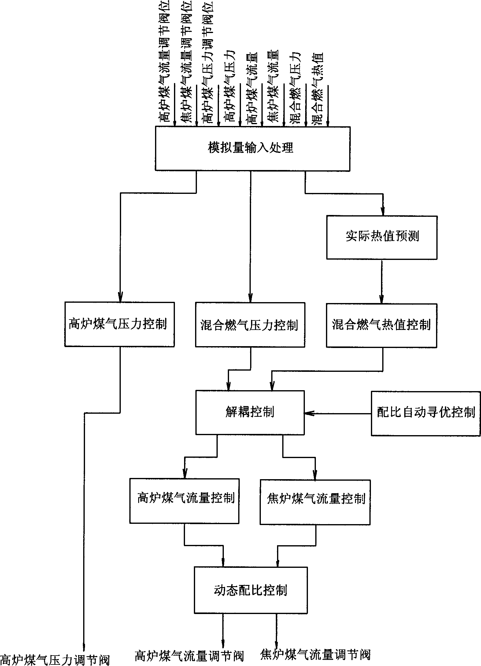 Heat value stabilizing control system of mixed gas and computer-controlled model