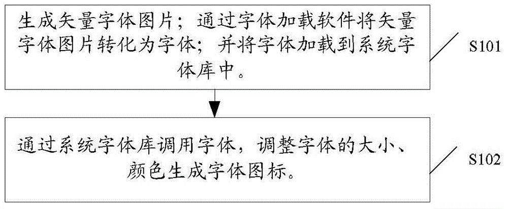 Font-based icon generating method and device