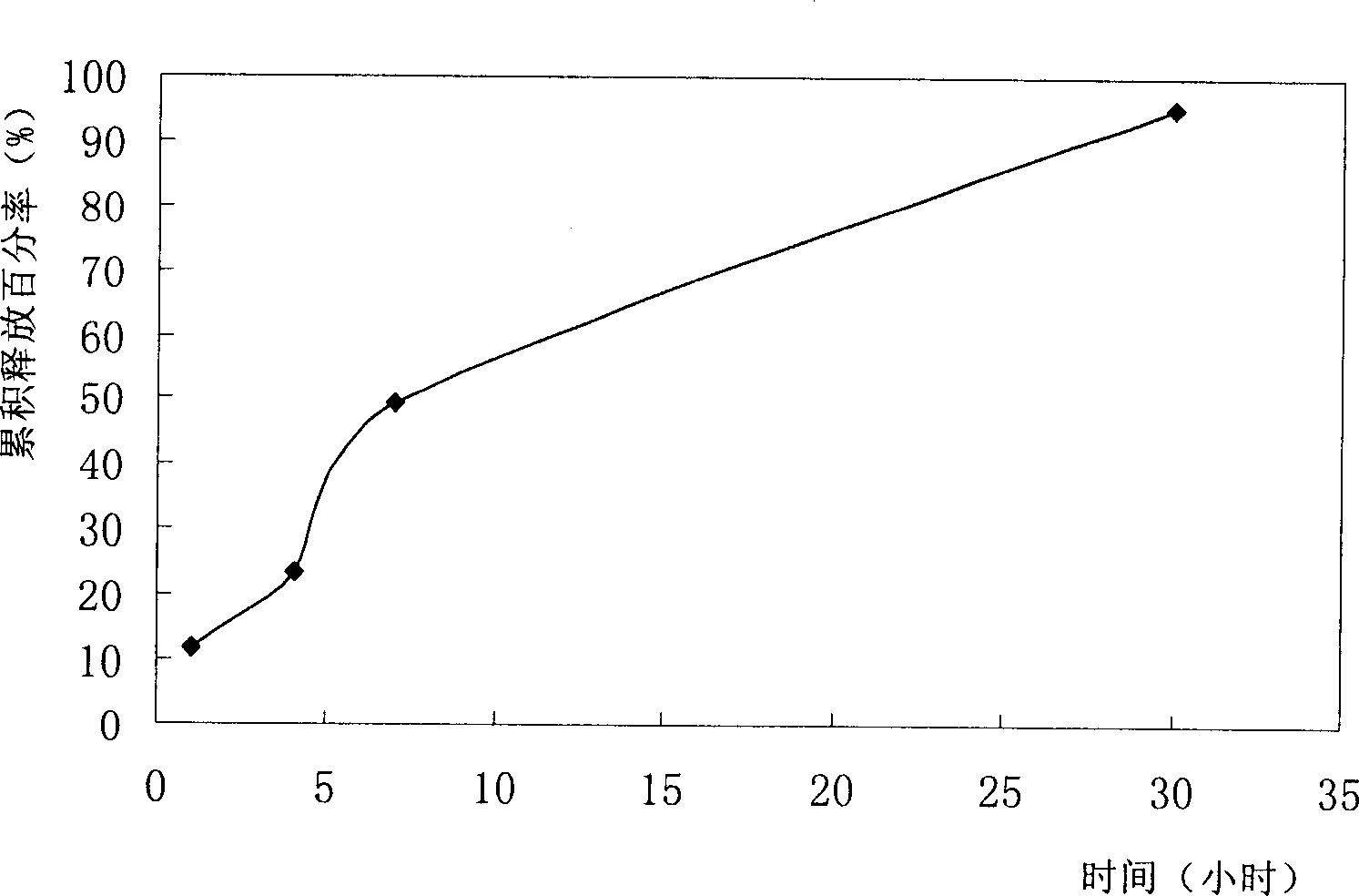 Thymus pentapeptide slow-release microshpere formulation for injection and its preparation method