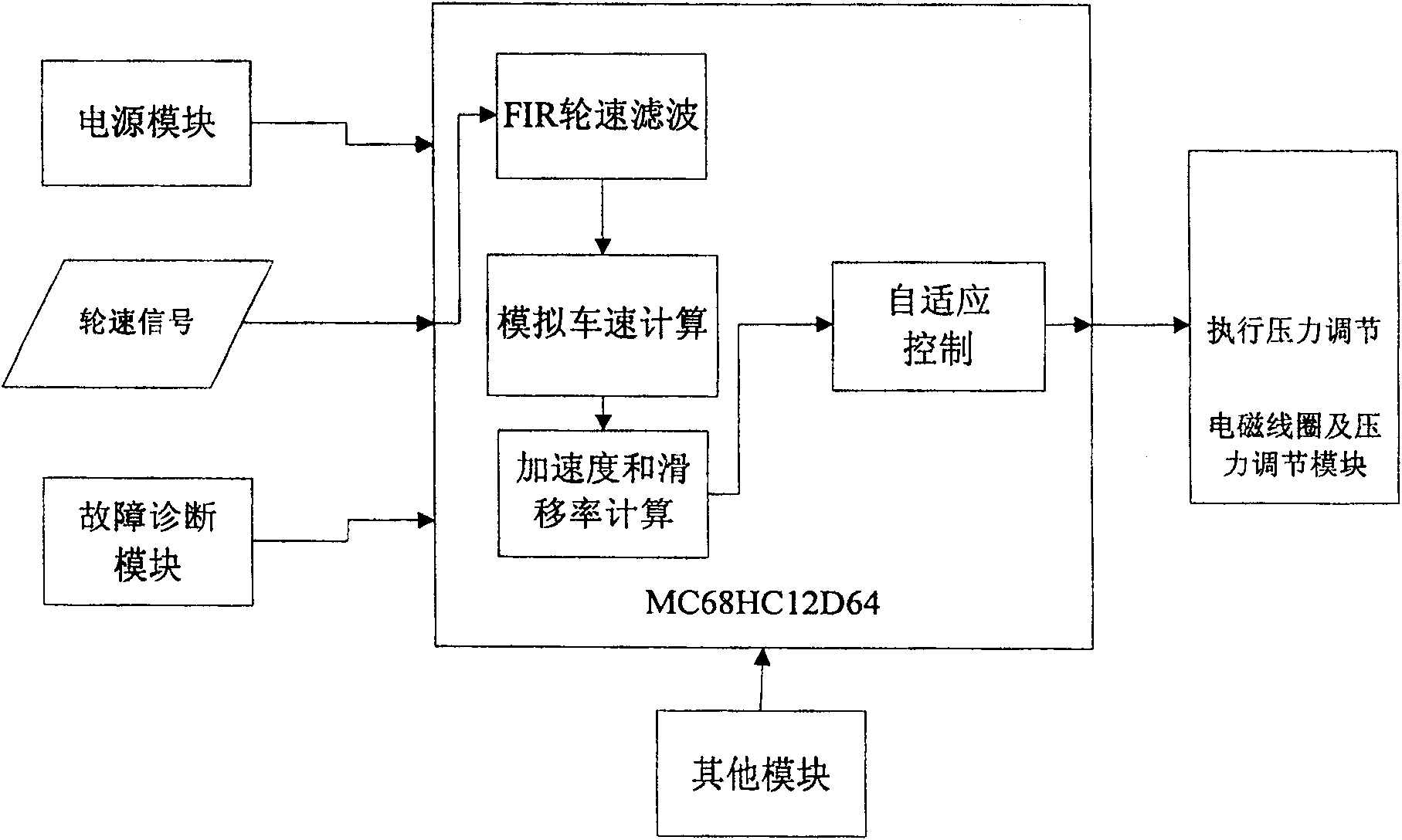 Self-adaptive ABS control method