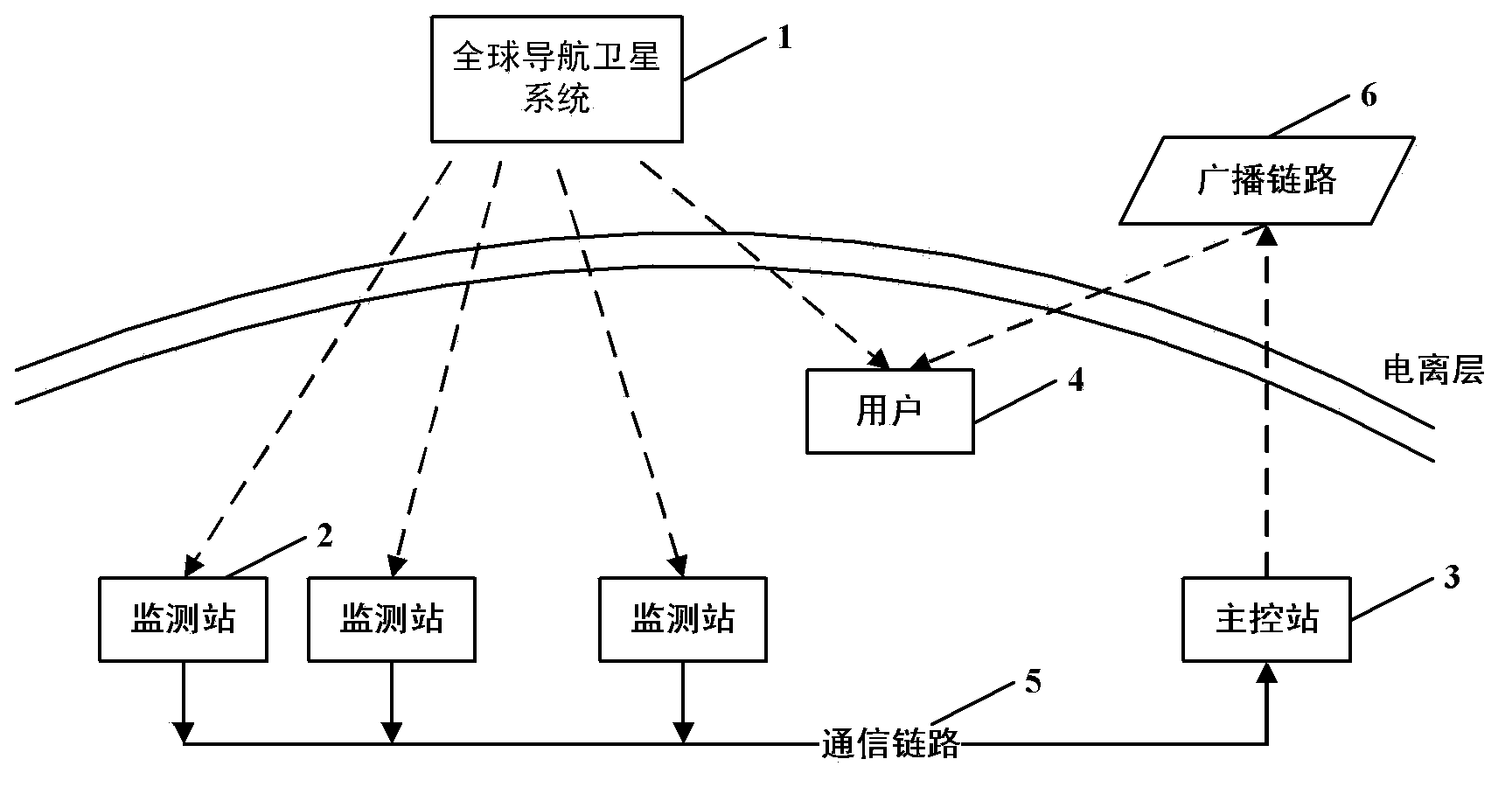 Increment ionosphere refraction error correction method