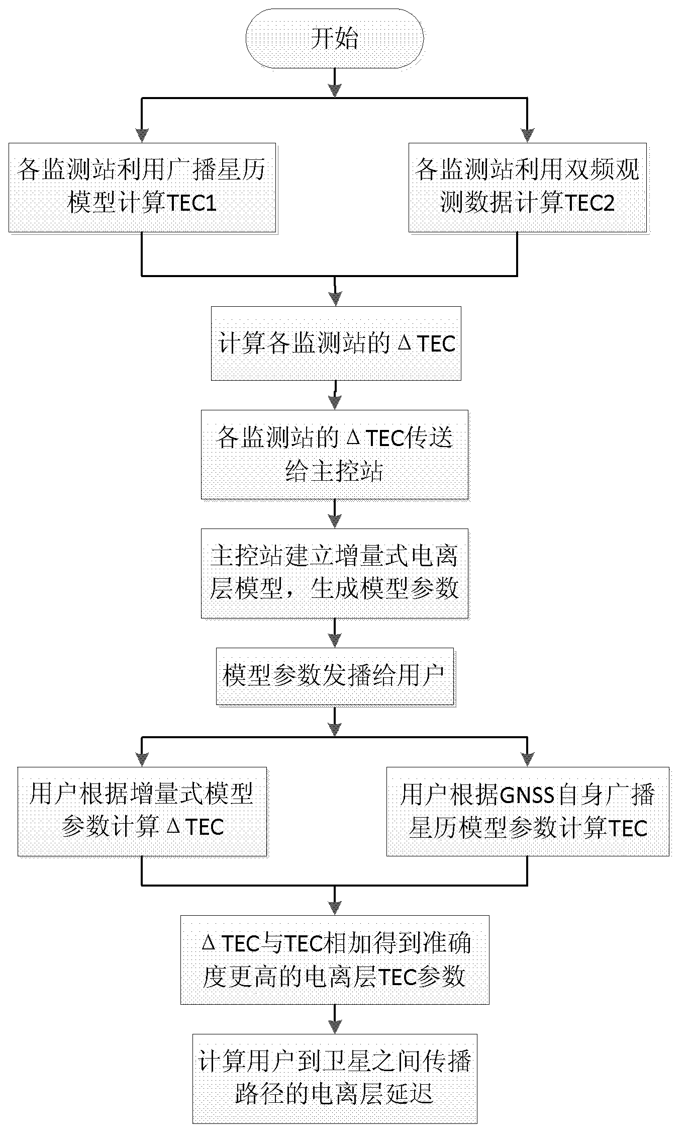 Increment ionosphere refraction error correction method