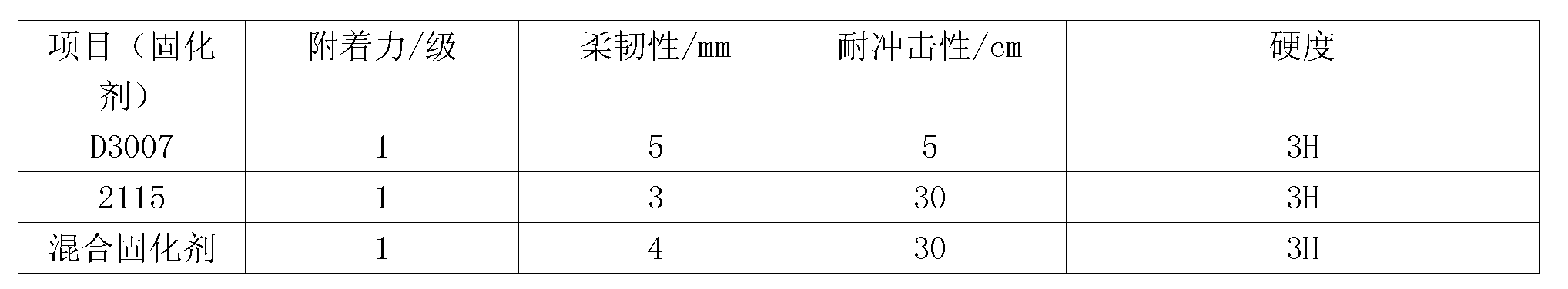 Primer-topcoat paint for automobile parts and preparation method thereof